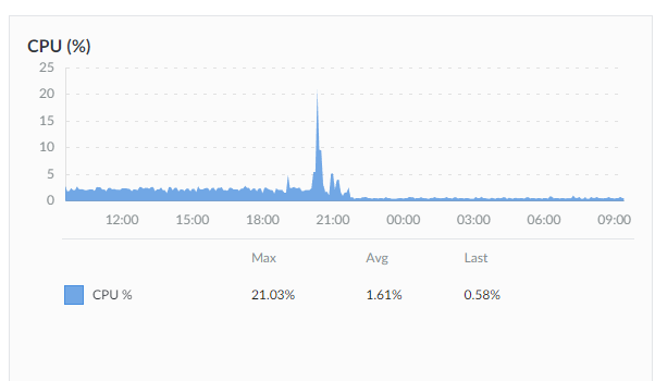 Moving my Blog off of Linode and back Home (Sort of)